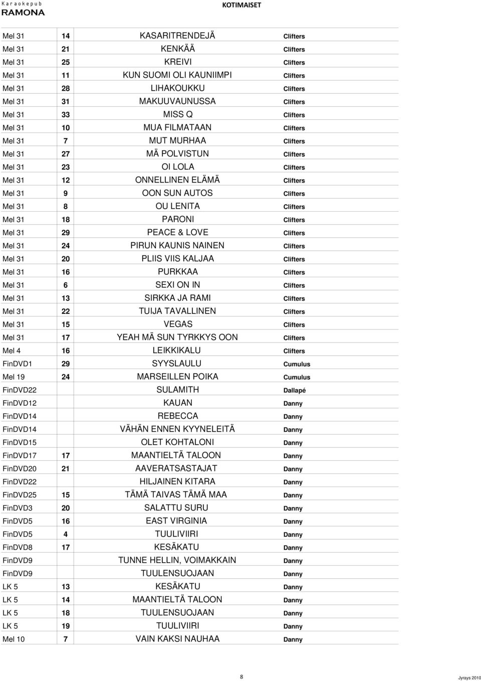 Clifters Mel 31 8 OU LENITA Clifters Mel 31 18 PARONI Clifters Mel 31 29 PEACE & LOVE Clifters Mel 31 24 PIRUN KAUNIS NAINEN Clifters Mel 31 20 PLIIS VIIS KALJAA Clifters Mel 31 16 PURKKAA Clifters