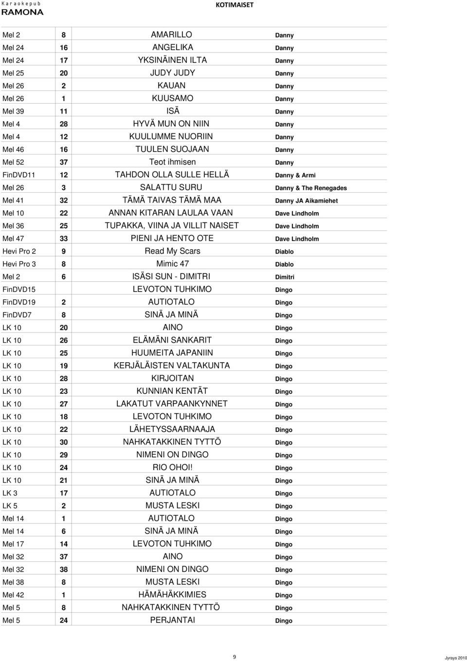 32 TÄMÄ TAIVAS TÄMÄ MAA Danny JA Aikamiehet Mel 10 22 ANNAN KITARAN LAULAA VAAN Dave Lindholm Mel 36 25 TUPAKKA, VIINA JA VILLIT NAISET Dave Lindholm Mel 47 33 PIENI JA HENTO OTE Dave Lindholm Hevi