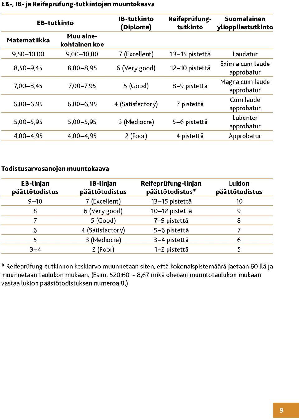 6,95 4 (Satisfactory) 7 pistettä Cum laude approbatur 5,00 5,95 5,00 5,95 3 (Mediocre) 5 6 pistettä Lubenter approbatur 4,00 4,95 4,00 4,95 2 (Poor) 4 pistettä Approbatur Todistusarvosanojen