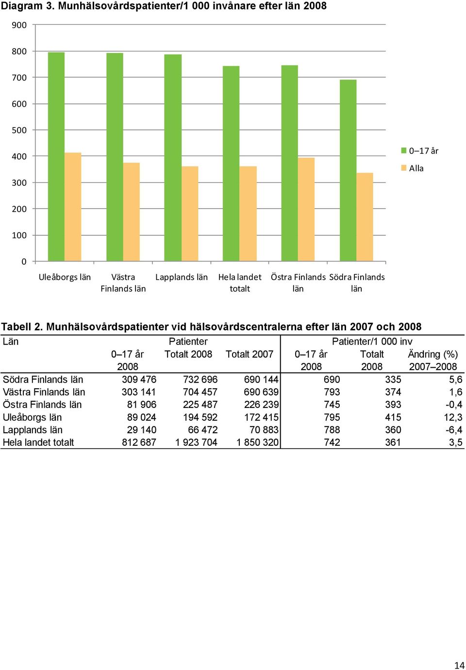 Södra Finlands län Tabell 2.