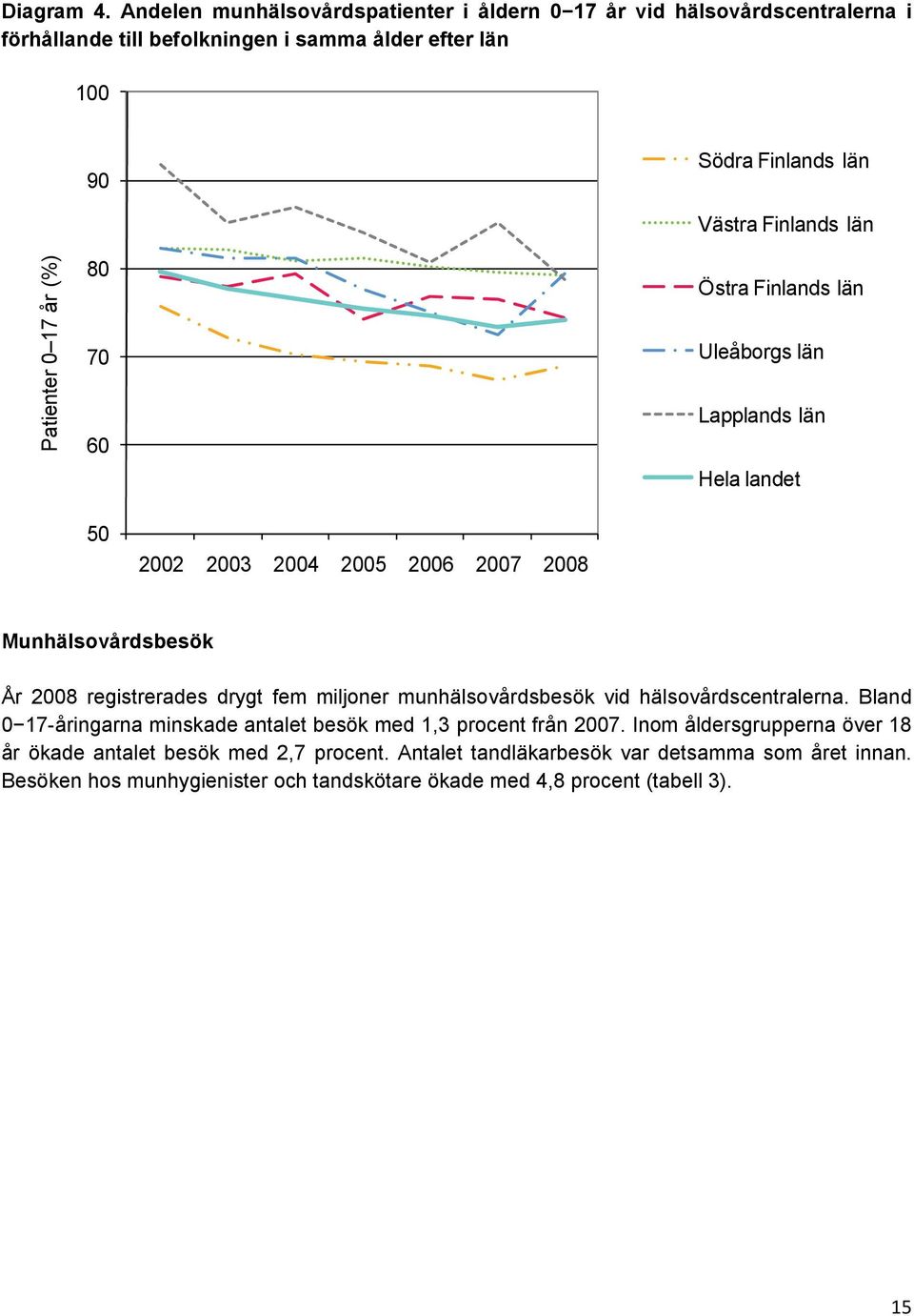 () 80 70 60 Västra Finlands län Östra Finlands län Uleåborgs län Lapplands län Hela landet 50 2002 2003 2004 2005 2006 2007 Munhälsovårdsbesök År registrerades drygt