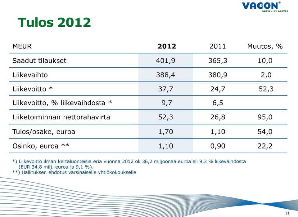1,70 1,10 54,0 Osinko, euroa ** 1,10 0,90 22,2 *) Liikevoitto ilman kertaluonteisia eriä vuonna 2012 oli 36,2