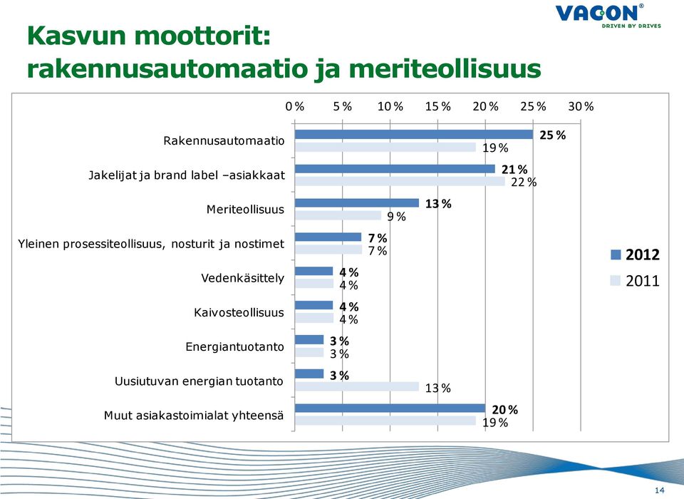 Yleinen prosessiteollisuus, nosturit ja nostimet Vedenkäsittely 4 % 4 % 7 % 7 % 2012 2011