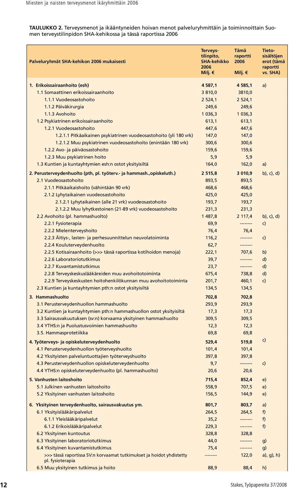 Terveystilinpito, SHA-kehikko 2006 Milj. Tämä raportti 2006 Milj. Tietosisältöjen erot (tämä raportti vs. SHA) 1. Erikoissairaanhoito (esh) 4 587,1 4 585,1 a) 1.