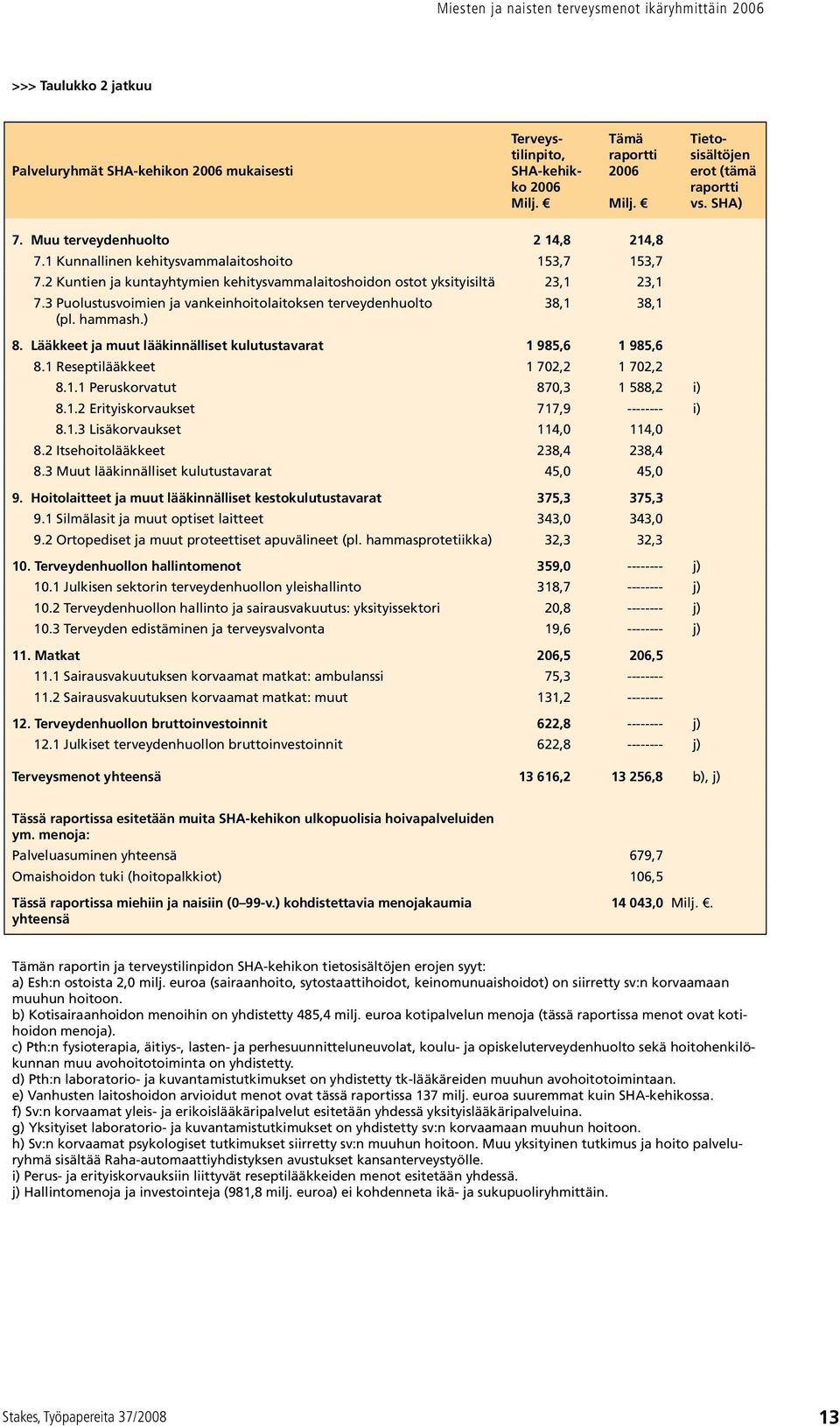 3 Puolustusvoimien ja vankeinhoitolaitoksen terveydenhuolto (pl. hammash.) 38,1 38,1 8. Lääkkeet ja muut lääkinnälliset kulutustavarat 1 985,6 1 985,6 8.1 Reseptilääkkeet 1 702,2 1 702,2 8.1.1 Peruskorvatut 870,3 1 588,2 i) 8.