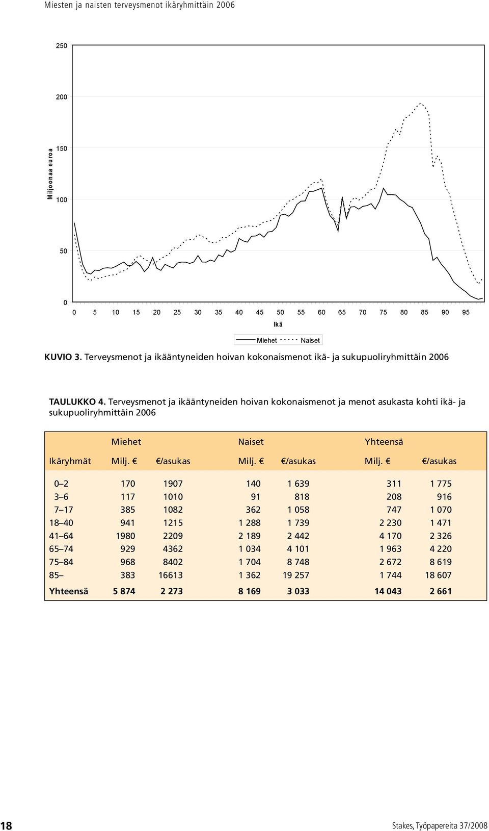 Terveysmenot ja ikääntyneiden hoivan kokonaismenot ja menot asukasta kohti ikä- ja sukupuoliryhmittäin 2006 Naiset Yhteensä Ikäryhmät Milj. /asukas Milj.