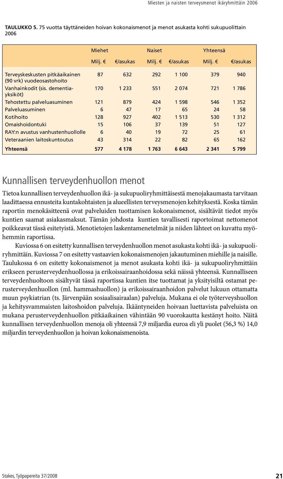 dementiayksiköt) 170 1 233 551 2 074 721 1 786 Tehostettu palveluasuminen 121 879 424 1 598 546 1 352 Palveluasuminen 6 47 17 65 24 58 Kotihoito 128 927 402 1 513 530 1 312 Omaishoidontuki 15 106 37