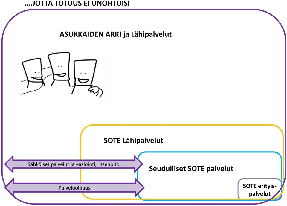 palvelut ja asiointi, itsehoito Seudulliset