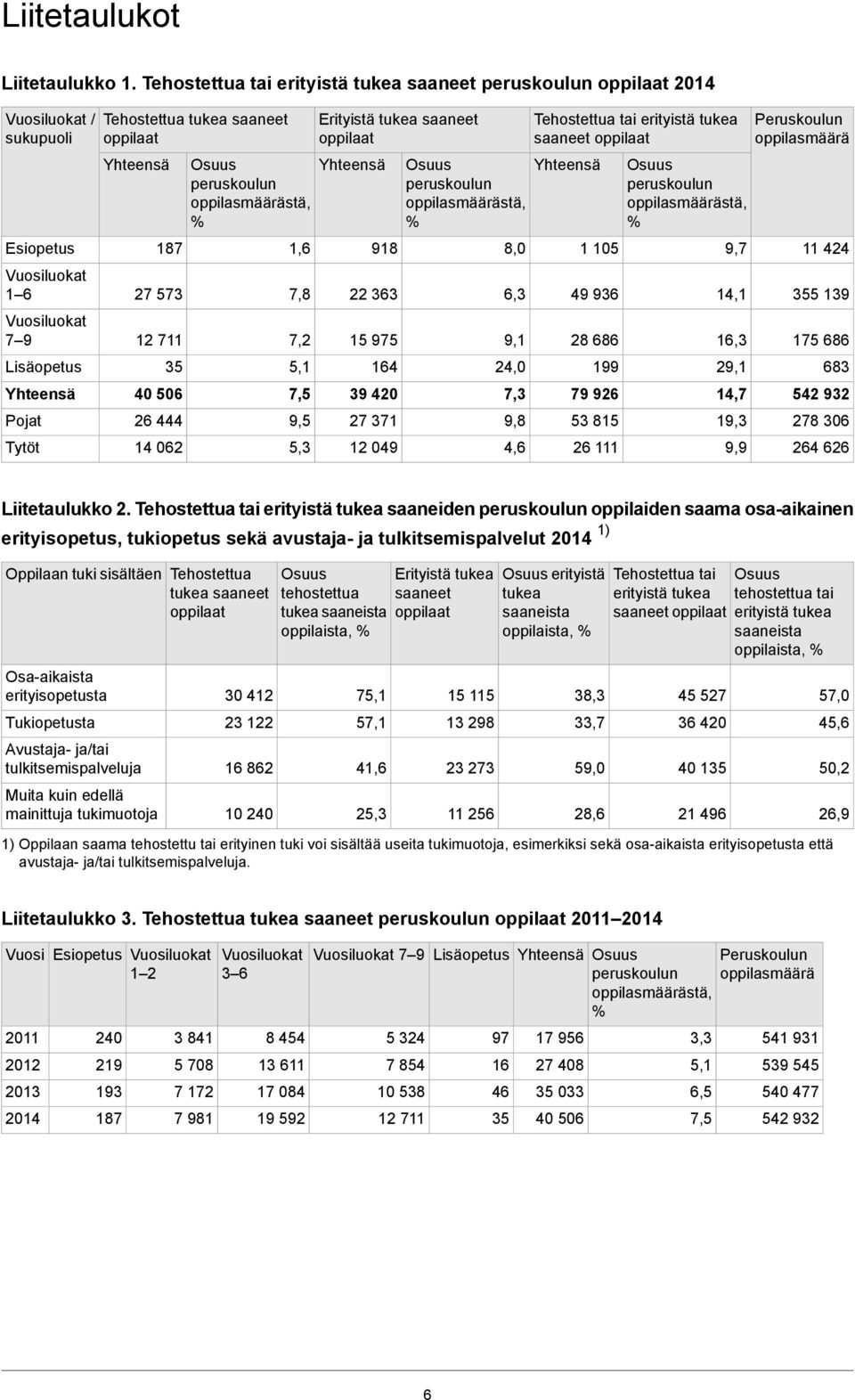 40 506 26 444 14 062 Osuus 1,6 7,8 7,2 5,1 7,5 9,5 5,3 Erityistä tukea saaneet oppilaat 918 22 363 15 975 164 39 420 27 371 12 049 Osuus 8,0 6,3 9,1 24,0 7,3 9,8 4,6 Tehostettua tai erityistä tukea