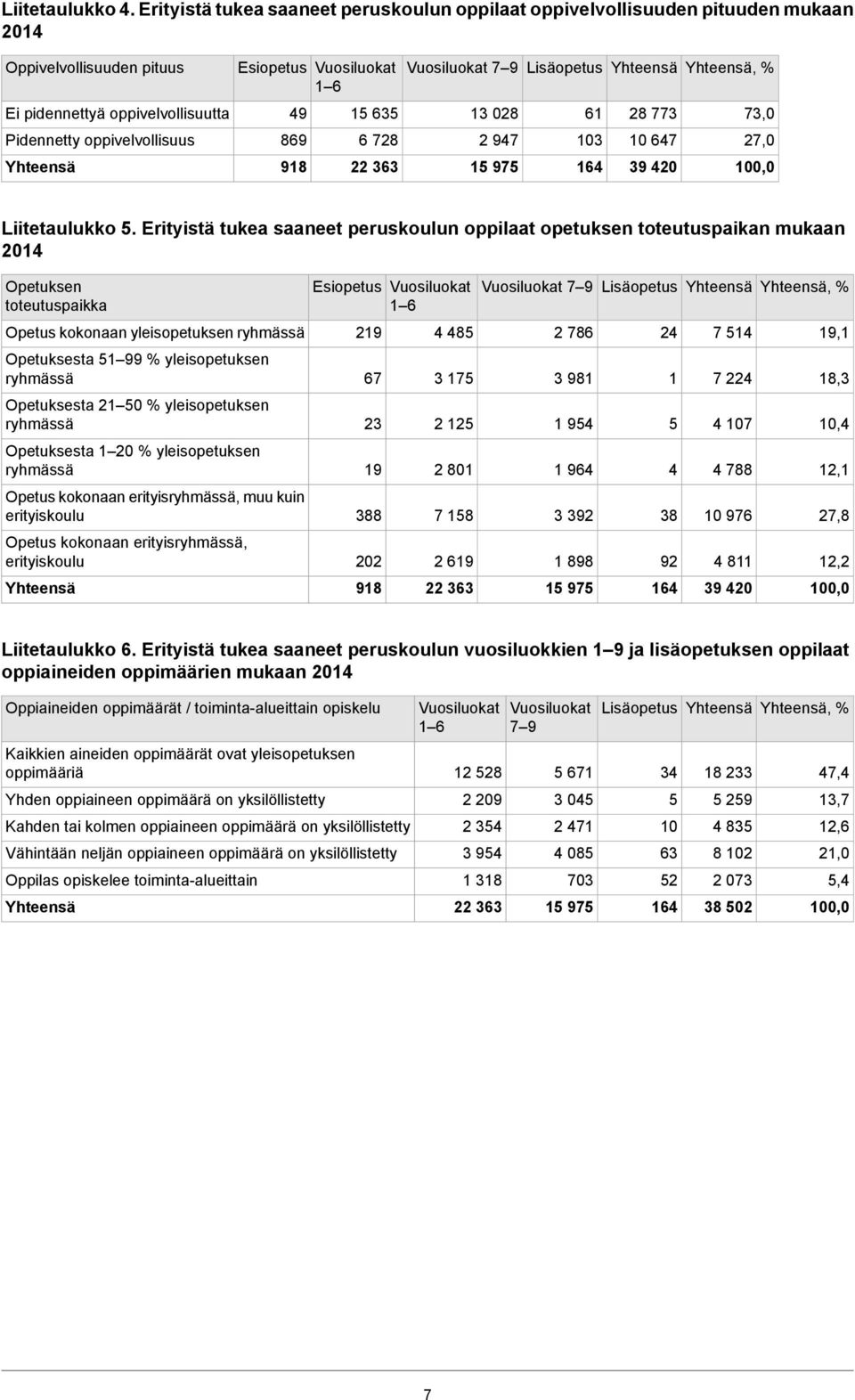 028 61 28 773 73,0 Pidennetty oppivelvollisuus 869 6 728 2 947 103 10 647 27,0 918 22 363 15 975 164 39 420 100,0 Liitetaulukko 5.