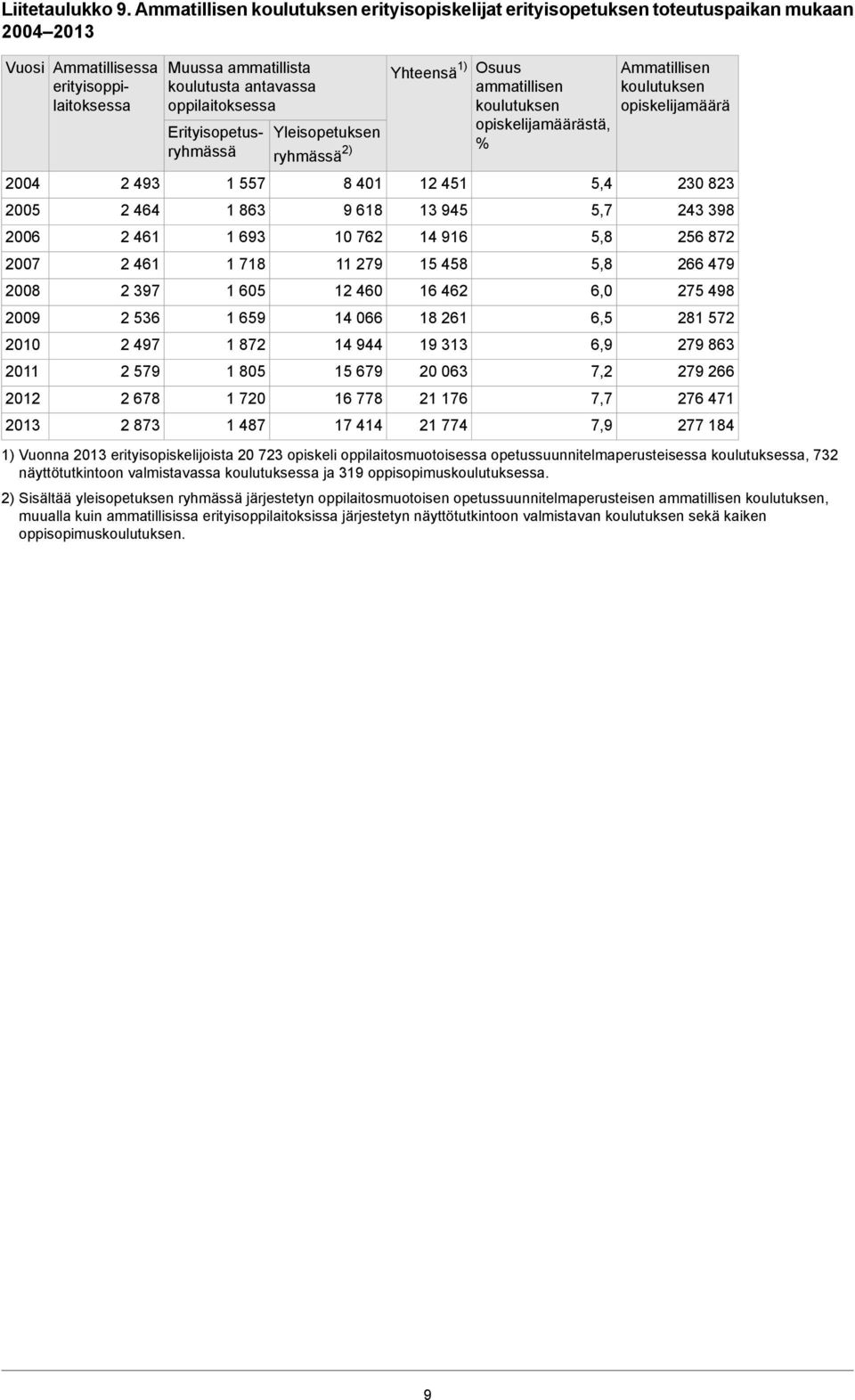 678 2 873 Muussa ammatillista koulutusta antavassa oppilaitoksessa Ammatillisessa erityisoppilaitoksessa Erityisopetusryhmässä 1 557 1 863 1 693 1 718 1 605 1 659 1 872 1 805 1 720 1 487