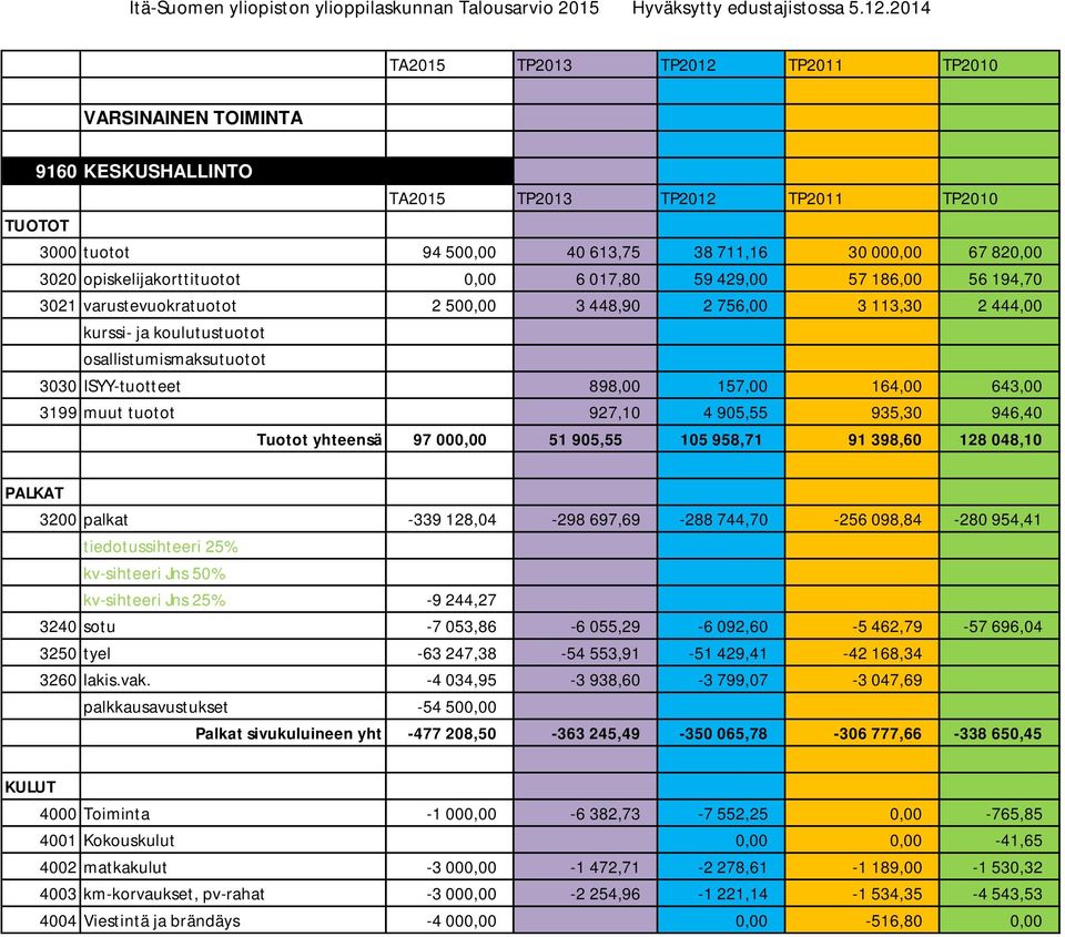 ISYY-tuotteet 898,00 157,00 164,00 643,00 3199 muut tuotot 927,10 4 905,55 935,30 946,40 Tuotot yhteensä 97 000,00 51 905,55 105 958,71 91 398,60 128 048,10 PALKAT 3200 palkat -339 128,04-298
