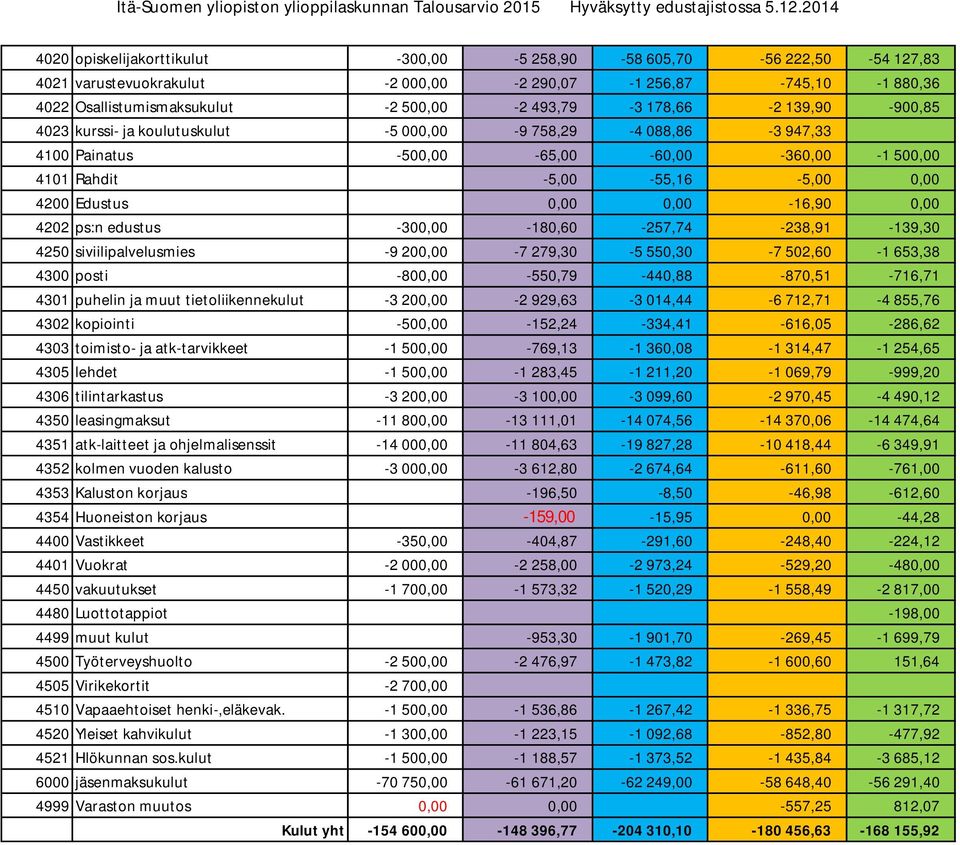 4202 ps:n edustus -300,00-180,60-257,74-238,91-139,30 4250 siviilipalvelusmies -9 200,00-7 279,30-5 550,30-7 502,60-1 653,38 4300 posti -800,00-550,79-440,88-870,51-716,71 4301 puhelin ja muut