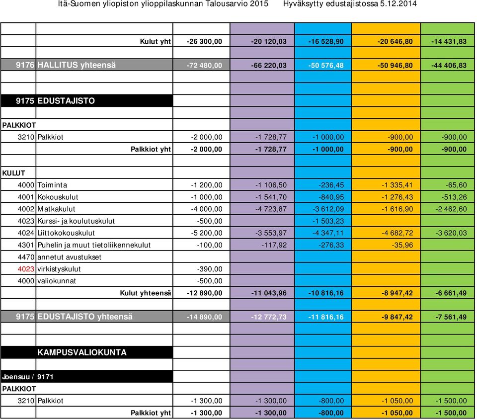 Matkakulut -4 000,00-4 723,87-3 612,09-1 616,90-2 462,60 4023 Kurssi- ja koulutuskulut -500,00-1 503,23 4024 Liittokokouskulut -5 200,00-3 553,97-4 347,11-4 682,72-3 620,03 4301 Puhelin ja muut