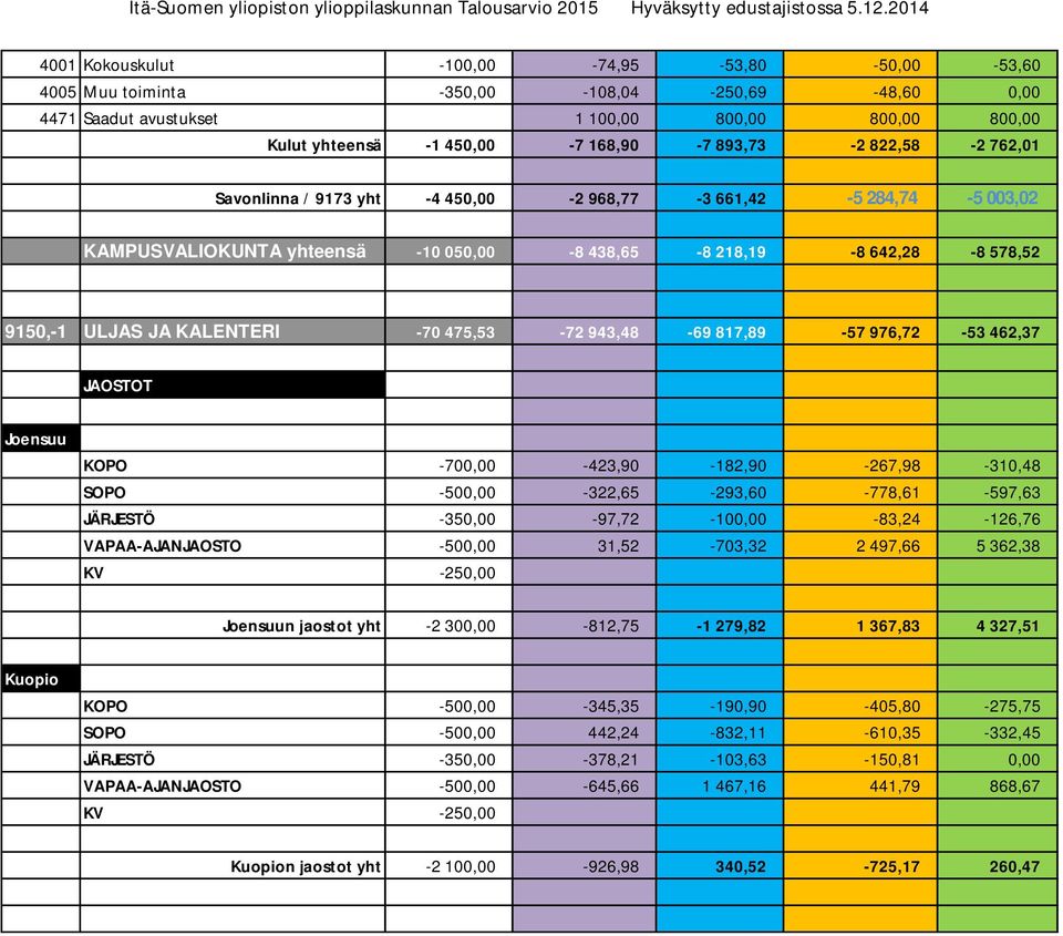 943,48-69 817,89-57 976,72-53 462,37 JAOSTOT Joensuu KOPO -700,00-423,90-182,90-267,98-310,48 SOPO -500,00-322,65-293,60-778,61-597,63 JÄRJESTÖ -350,00-97,72-100,00-83,24-126,76 VAPAA-AJANJAOSTO