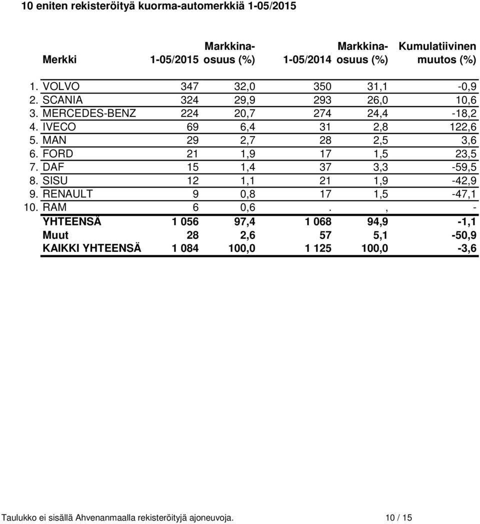 MAN 29 2,7 28 2,5 3,6 6. FORD 21 1,9 17 1,5 23,5 7. DAF 15 1,4 37 3,3-59,5 8. SISU 12 1,1 21 1,9-42,9 9. RENAULT 9 0,8 17 1,5-47,1 10. RAM 6 0,6.