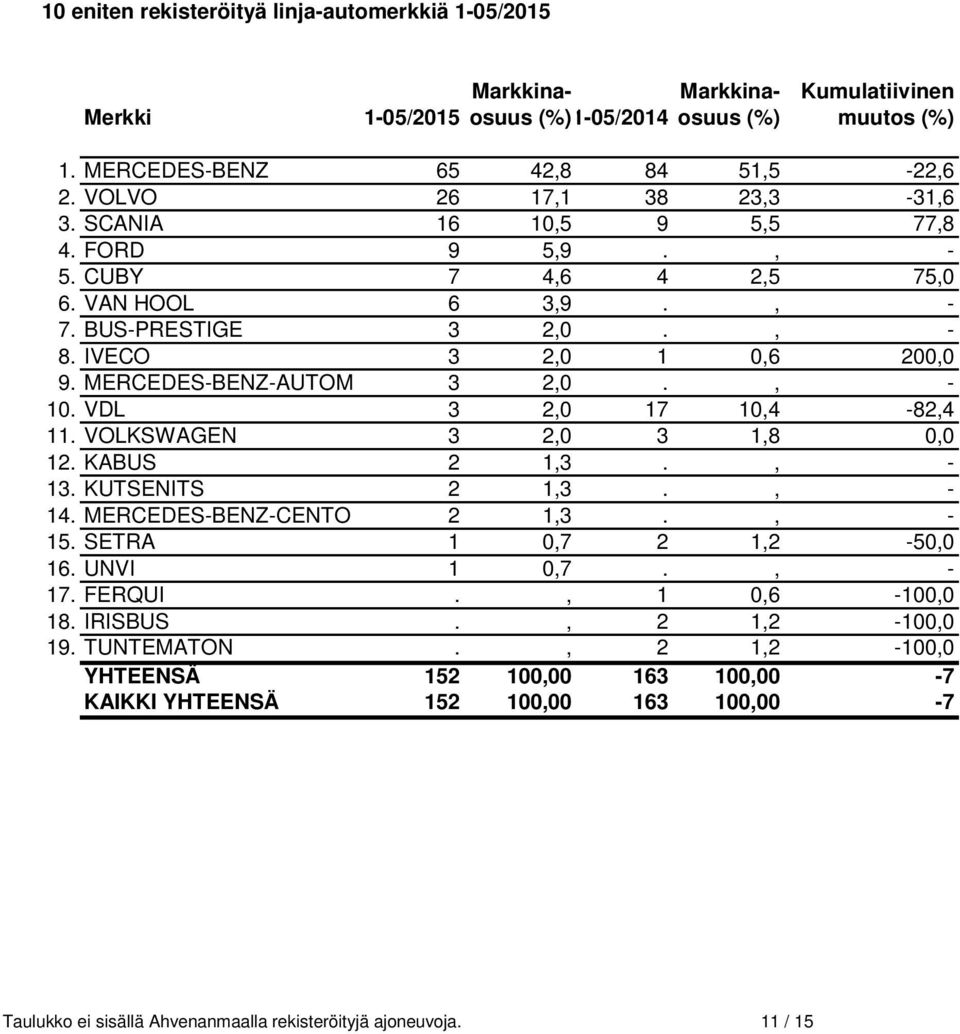 MERCEDES-BENZ-AUTOMET 3 2,0., - 10. VDL 3 2,0 17 10,4-82,4 11. VOLKSWAGEN 3 2,0 3 1,8 0,0 12. KABUS 2 1,3., - 13. KUTSENITS 2 1,3., - 14. MERCEDES-BENZ-CENTO BUS 2 1,3., - 15.