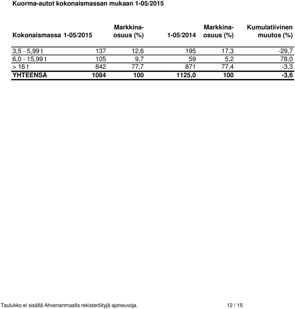 195 17,3-29,7 6,0-15,99 t 105 9,7 59 5,2 78,0 > 16 t 842 77,7 871 77,4-3,3 YHTEENSÄ