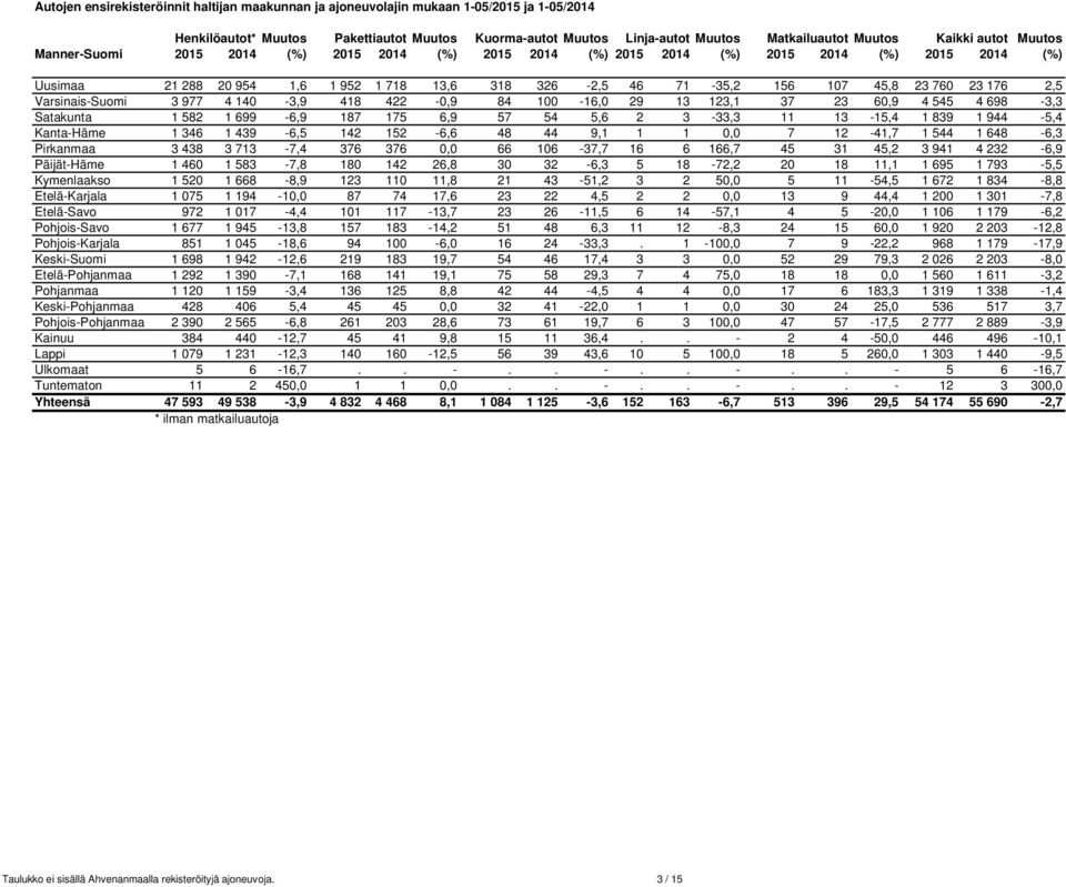 760 23 176 2,5 Varsinais-Suomi 3 977 4 140-3,9 418 422-0,9 84 100-16,0 29 13 123,1 37 23 60,9 4 545 4 698-3,3 Satakunta 1 582 1 699-6,9 187 175 6,9 57 54 5,6 2 3-33,3 11 13-15,4 1 839 1 944-5,4