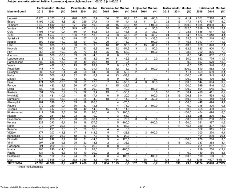 Espoo 4 499 4 293 4,8 291 229 27,1 43 45-4,4 12 11 9,1 28 19 47,4 4 873 4 597 6,0 Tampere 1 749 1 812-3,5 171 212-19,3 23 45-48,9 12 1 1 100,0 30 10 200,0 1 985 2 080-4,6 Vantaa 5 145 4 552 13,0 549
