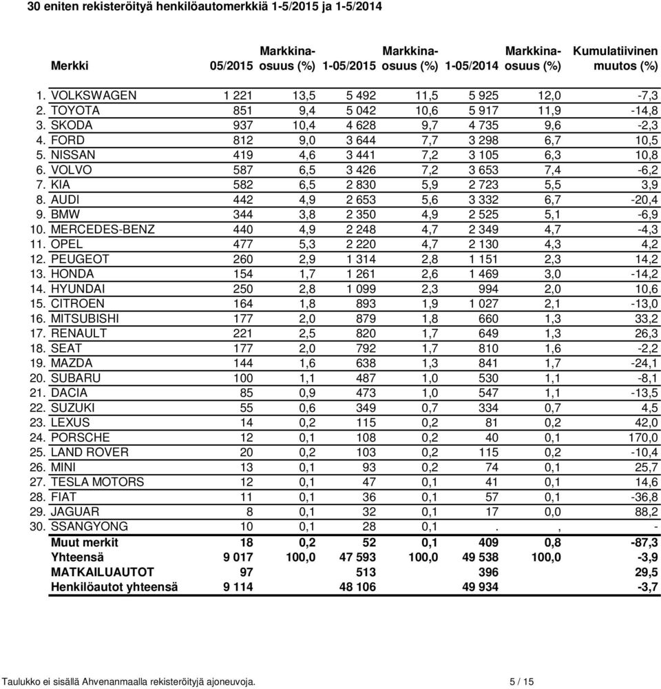 NISSAN 419 4,6 3 441 7,2 3 105 6,3 10,8 6. VOLVO 587 6,5 3 426 7,2 3 653 7,4-6,2 7. KIA 582 6,5 2 830 5,9 2 723 5,5 3,9 8. AUDI 442 4,9 2 653 5,6 3 332 6,7-20,4 9.