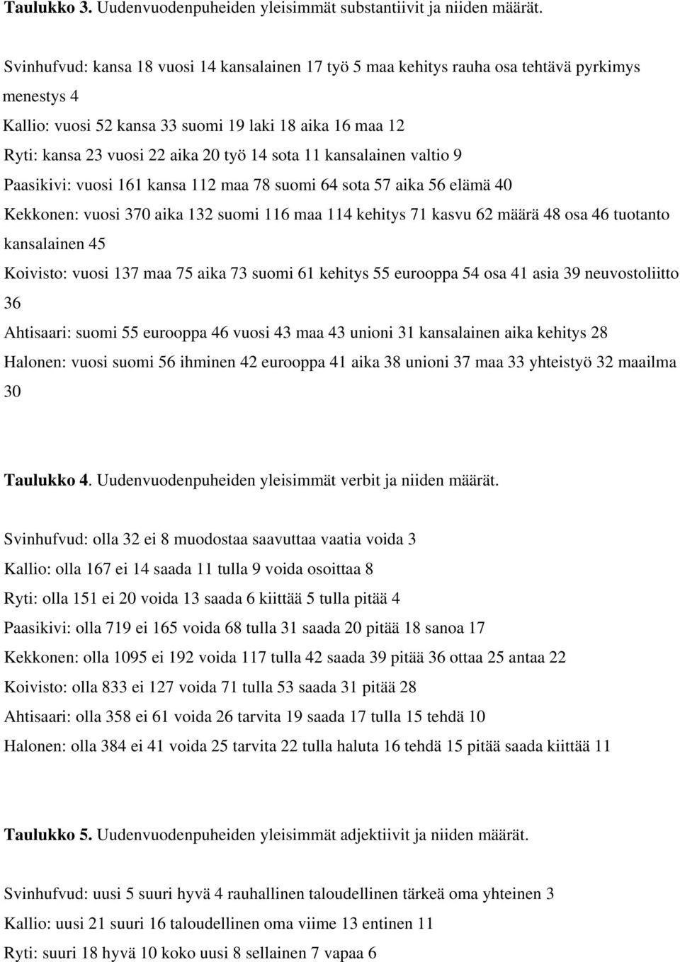 sota 11 kansalainen valtio 9 Paasikivi: vuosi 161 kansa 112 maa 78 suomi 64 sota 57 aika 56 elämä 40 Kekkonen: vuosi 370 aika 132 suomi 116 maa 114 kehitys 71 kasvu 62 määrä 48 osa 46 tuotanto