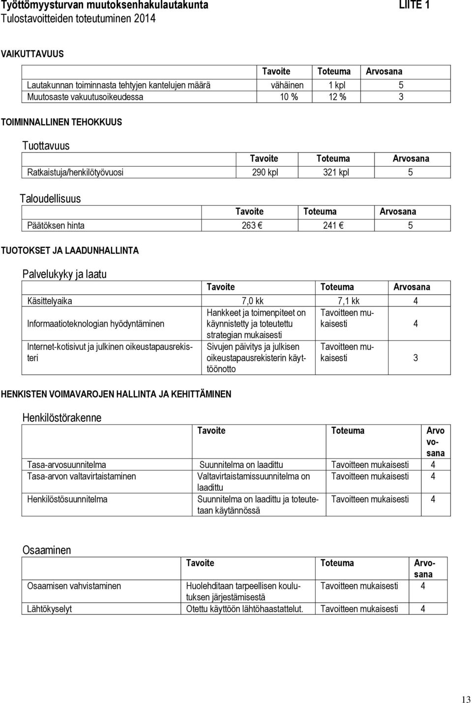 241 5 TUOTOKSET JA LAADUNHALLINTA Palvelukyky ja laatu Tavoite Toteuma Arvosana Käsittelyaika 7,0 kk 7,1 kk 4 Informaatioteknologian hyödyntäminen Hankkeet ja toimenpiteet on käynnistetty ja