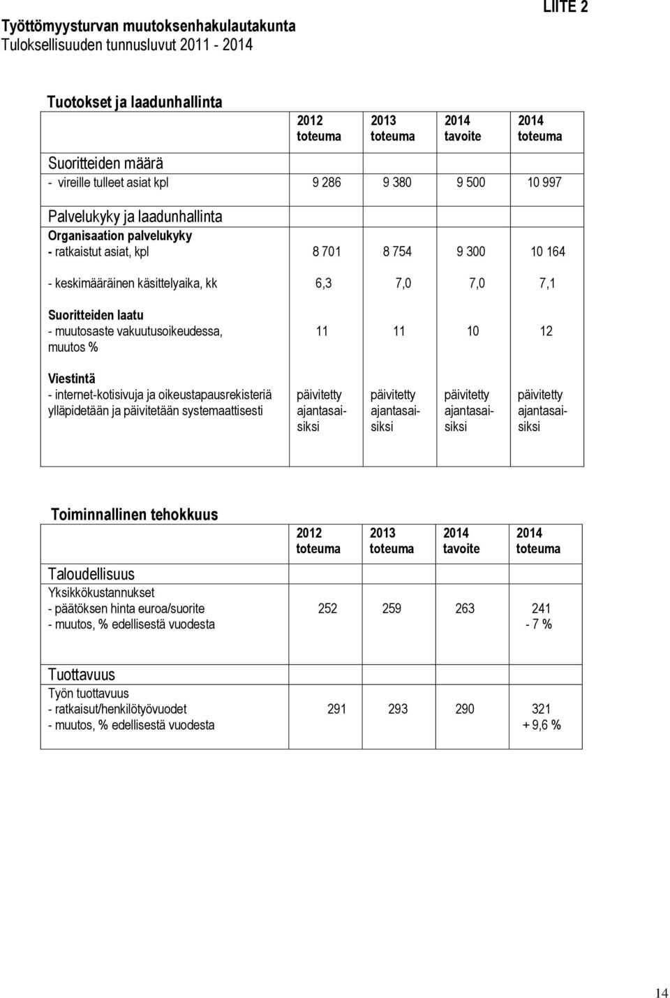 laatu - muutosaste vakuutusoikeudessa, muutos % 11 11 10 12 Viestintä - internet-kotisivuja ja oikeustapausrekisteriä ylläpidetään ja päivitetään systemaattisesti päivitetty ajantasaisiksi päivitetty