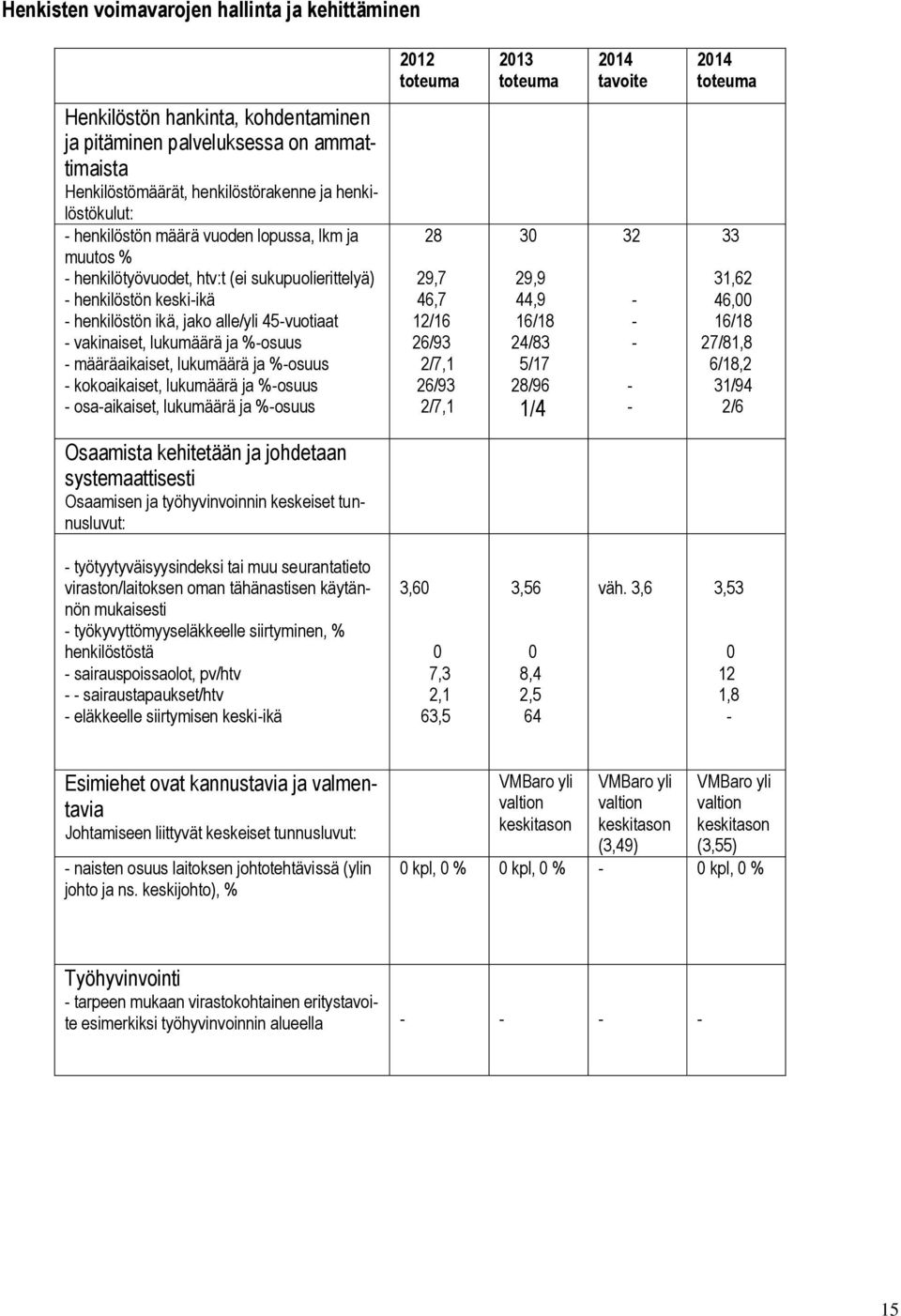 45-vuotiaat - vakinaiset, lukumäärä ja %-osuus - määräaikaiset, lukumäärä ja %-osuus - kokoaikaiset, lukumäärä ja %-osuus - osa-aikaiset, lukumäärä ja %-osuus 28 29,7 46,7 12/16 26/93 2/7,1 26/93