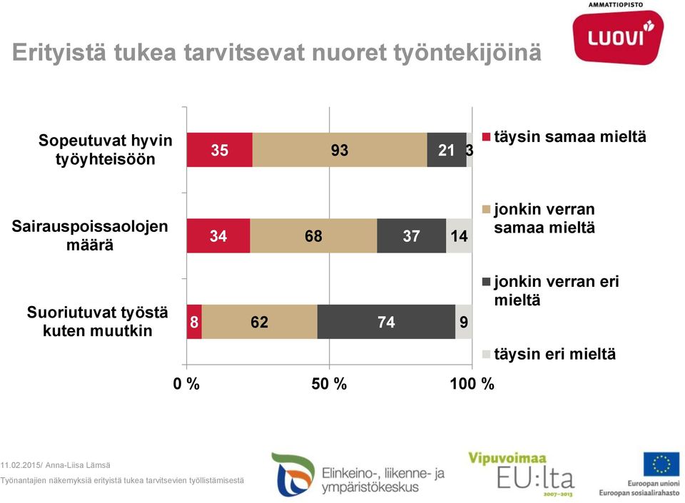 määrä 34 68 37 14 jonkin verran samaa mieltä Suoriutuvat työstä