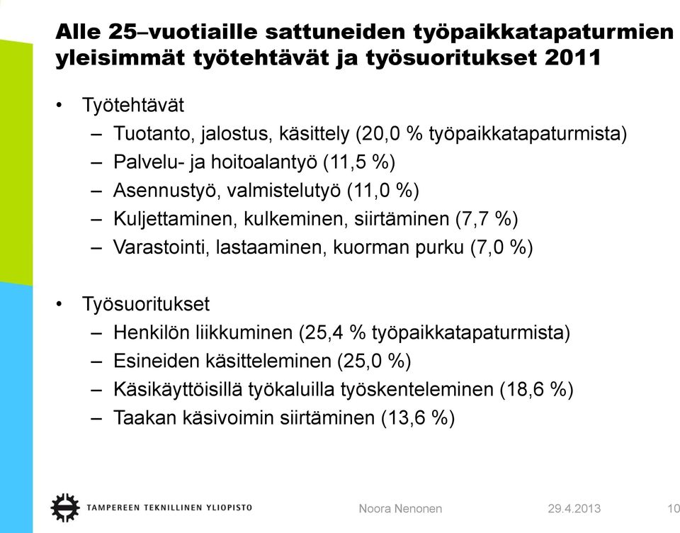 kulkeminen, siirtäminen (7,7 %) Varastointi, lastaaminen, kuorman purku (7,0 %) Työsuoritukset Henkilön liikkuminen (25,4 %