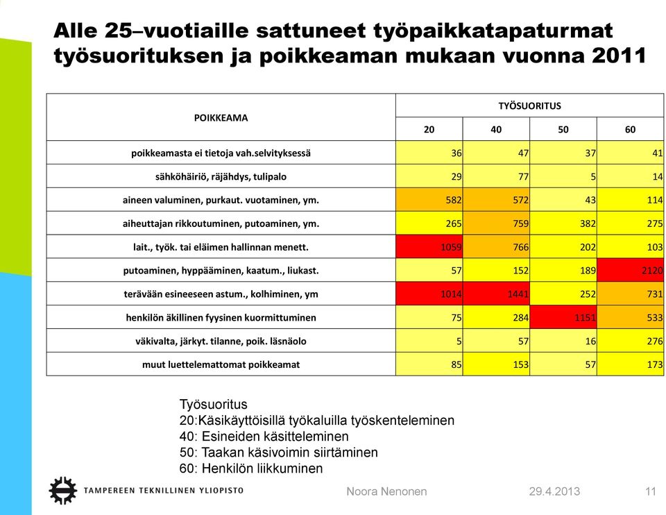 tai eläimen hallinnan menett. 1059 766 202 103 putoaminen, hyppääminen, kaatum., liukast. 57 152 189 2120 terävään esineeseen astum.