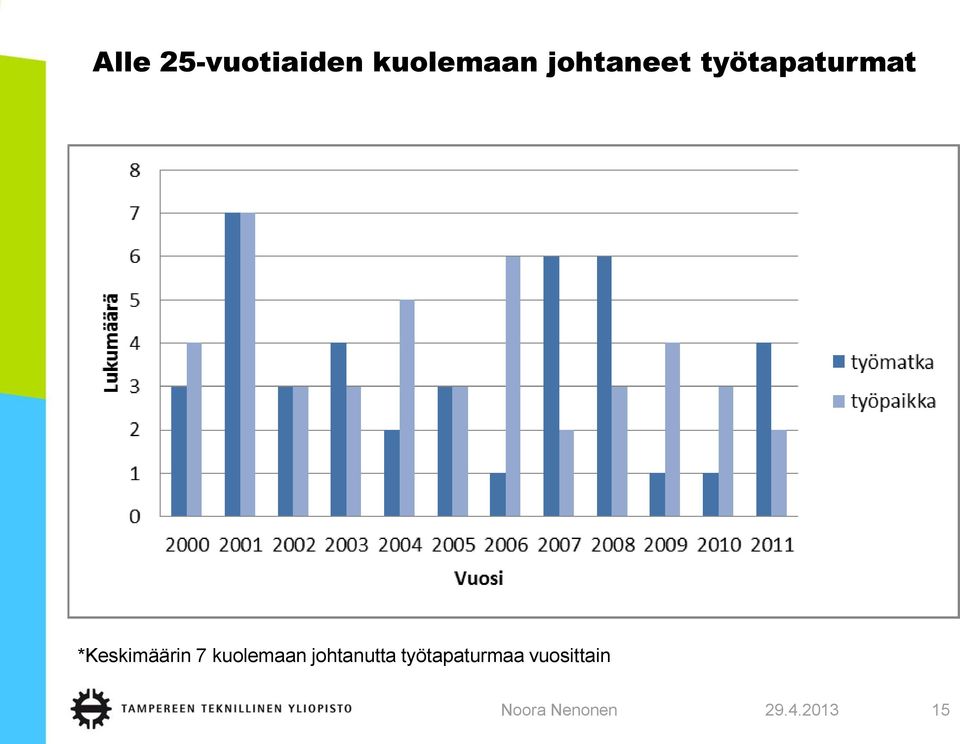 *Keskimäärin 7 kuolemaan