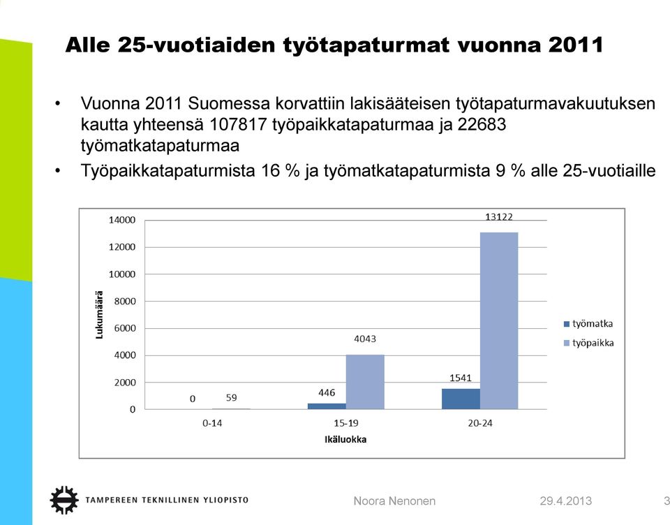 107817 työpaikkatapaturmaa ja 22683 työmatkatapaturmaa