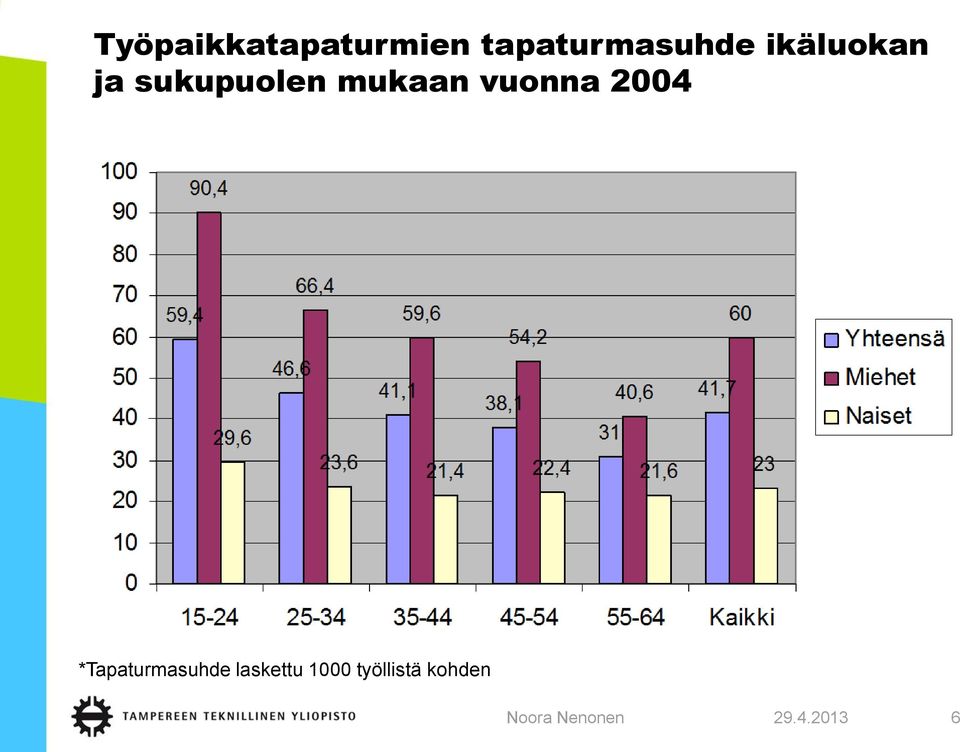 sukupuolen mukaan vuonna 2004