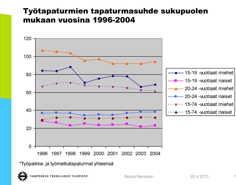 20-24 -vuotiaat naiset 15-74 -vuotiaat miehet 15-74 -vuotiaat naiset 20 0 1996