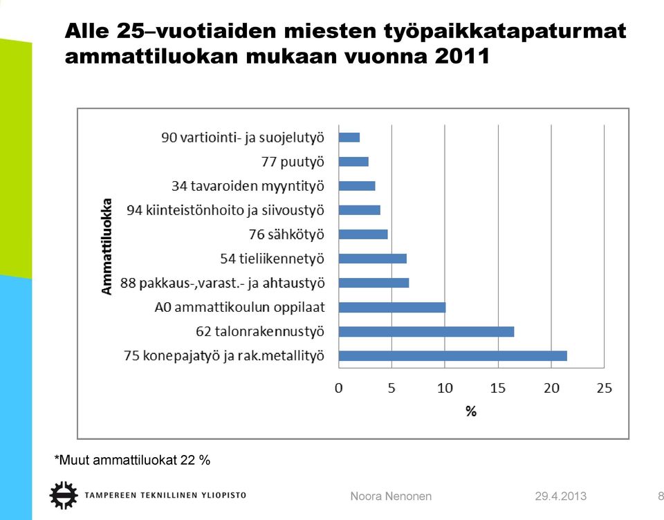 ammattiluokan mukaan