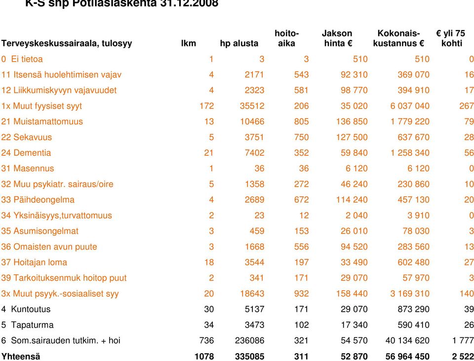 Liikkumiskyvyn vajavuudet 4 2323 581 98 770 394 910 17 1x Muut fyysiset syyt 172 35512 206 35 020 6 037 040 267 21 Muistamattomuus 13 10466 805 136 850 1 779 220 79 22 Sekavuus 5 3751 750 127 500 637