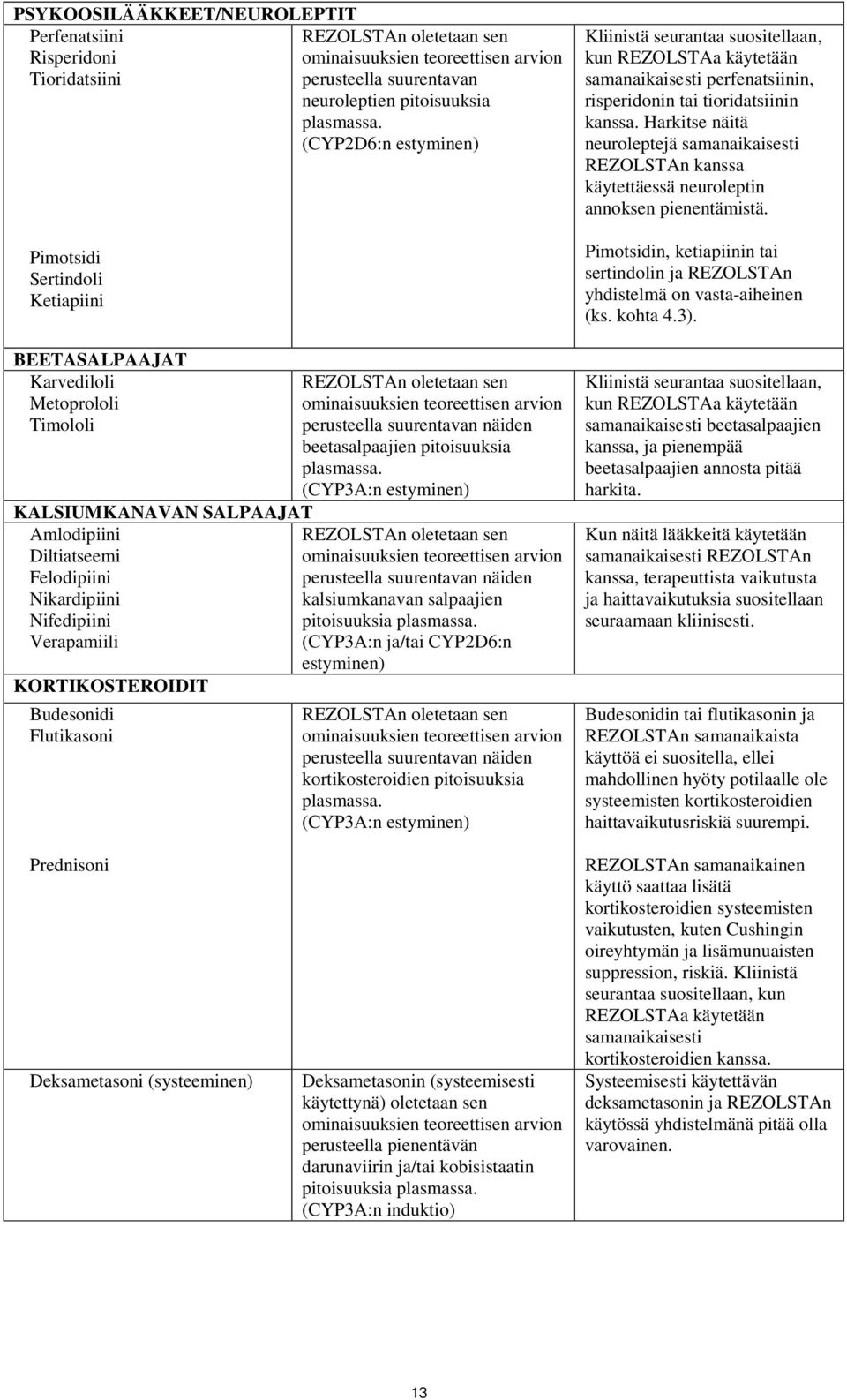 beetasalpaajien pitoisuuksia perusteella suurentavan näiden kalsiumkanavan salpaajien pitoisuuksia (CYP3A:n ja/tai CYP2D6:n estyminen) perusteella suurentavan näiden kortikosteroidien pitoisuuksia