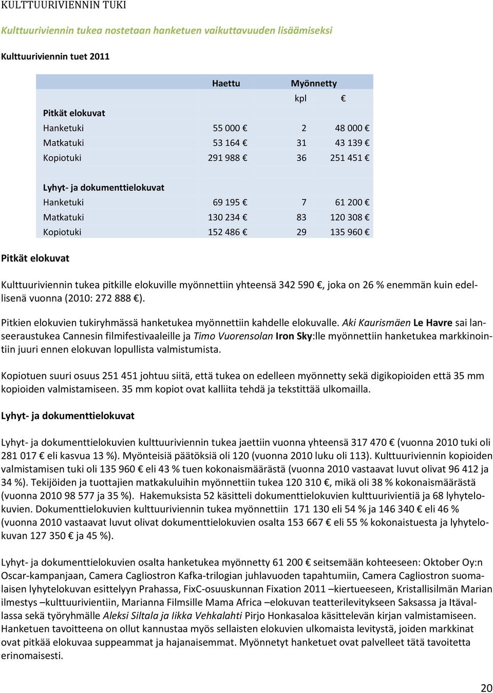 elokuville myönnettiin yhteensä 342 590, joka on 26 % enemmän kuin edellisenä vuonna (2010: 272 888 ). Pitkien elokuvien tukiryhmässä hanketukea myönnettiin kahdelle elokuvalle.
