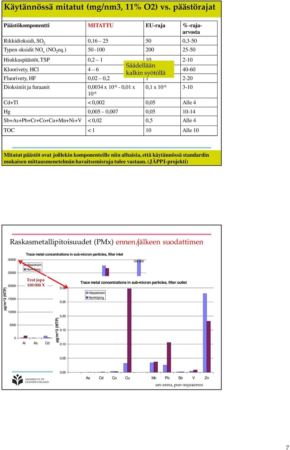 3-10 10-6 Cd+Tl < 0,002 0,05 Alle 4 Hg 0,005 0,007 0,05 10-14 Sb+As+Pb+Cr+Co+Cu+Mn+Ni+V < 0,02 0,5 Alle 4 TOC < 1 10 Alle 10 Mitatut päästöt ovat joillekin komponenteille niin alhaisia, että