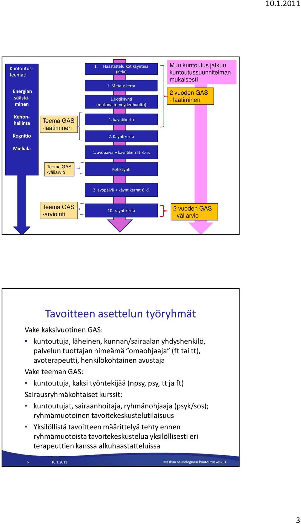 Käyntikerta 1. avopäivä + käyntikerrat 3.-5. Teema GAS -väliarvio Kotikäynti 2. avopäivä + käyntikerrat 6.-9. Teema GAS -arviointi 10.