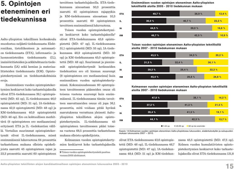 Ensimmäisen vuoden opintopistekertymien keskiarvot koko tarkastelujaksolla olivat ETA-tiedekunnassa 39,1 opintopistettä (MD: 45 op), IL-tiedekunnassa 46,0 opintopistettä (MD: 51 op), IA-tiedekunnassa