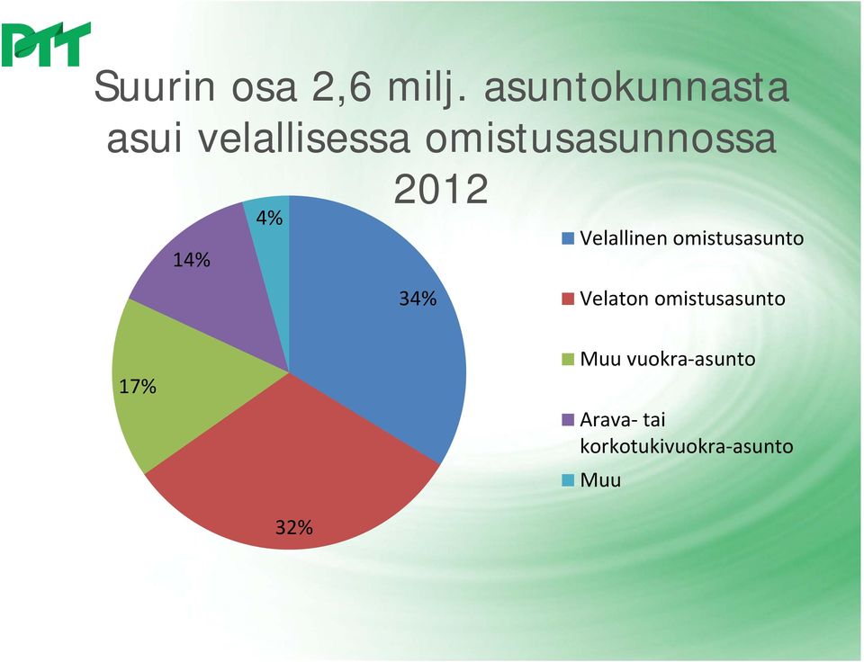 omistusasunnossa 4% 14% 2012 Velallinen