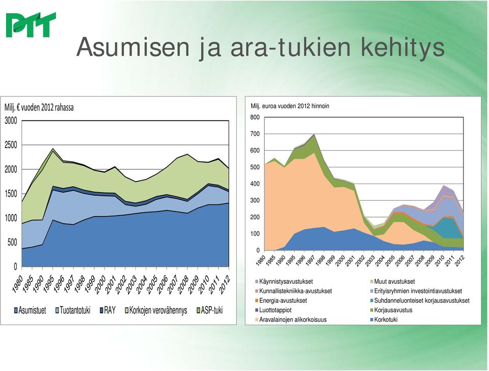 Milj. euroa vuoden 2012 hinnoin 800 700 600 500 400 300 200 100 0 Käynnistysavustukset