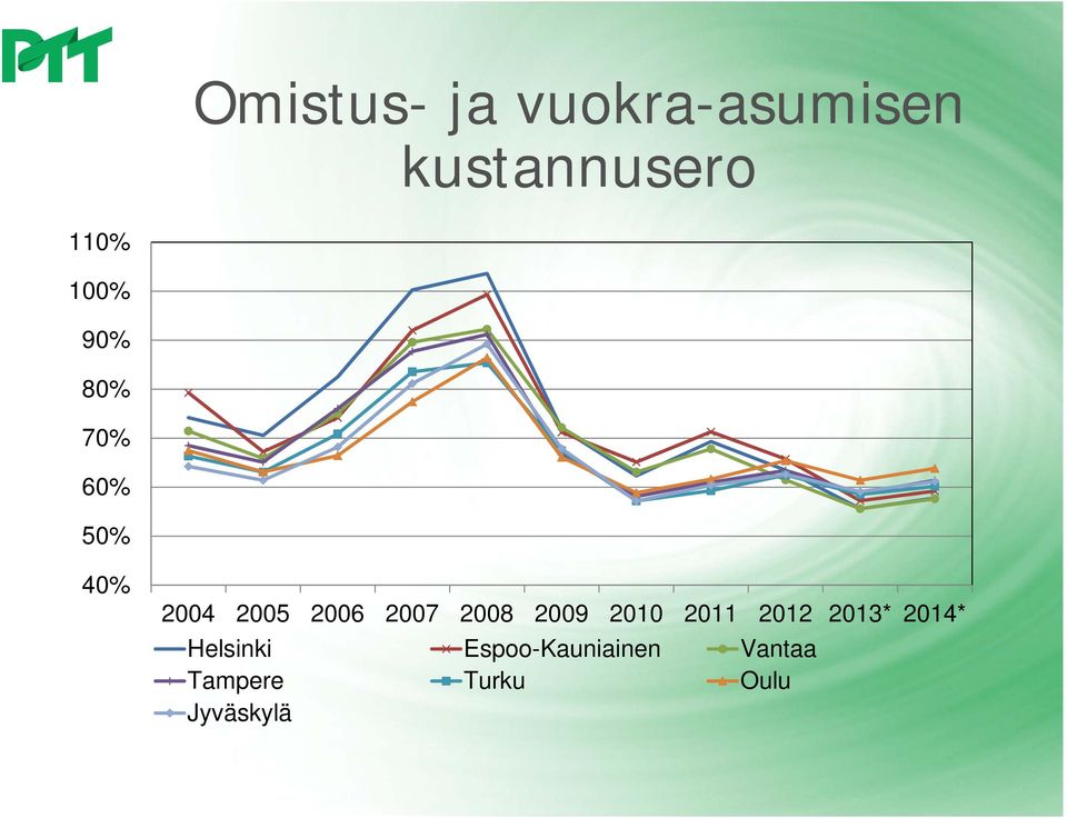 2008 2009 2010 2011 2012 2013* 2014* Helsinki