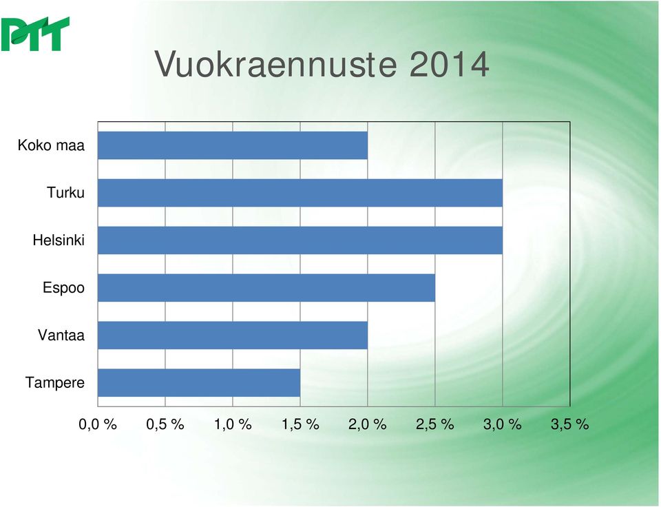 Tampere 0,0 % 0,5 % 1,0 %