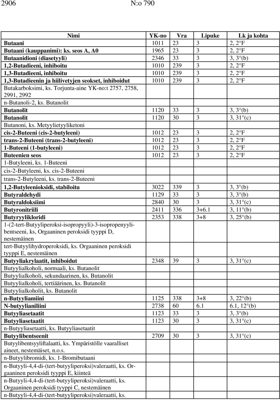 seokset, inhiboidut 1010 239 3 2, 2 F Butakarboksimi, ks. Torjunta-aine YK-no:t 2757, 2758, 2991, 2992 n-butanoli-2, ks.