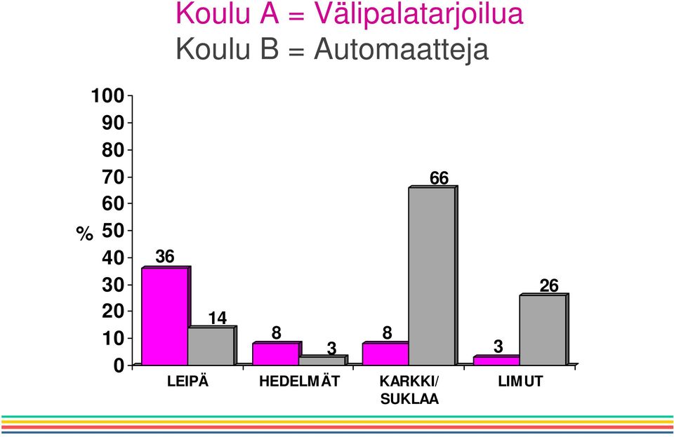 20 10 0 36 14 8 LEIPÄ HEDELMÄT KARKKI/