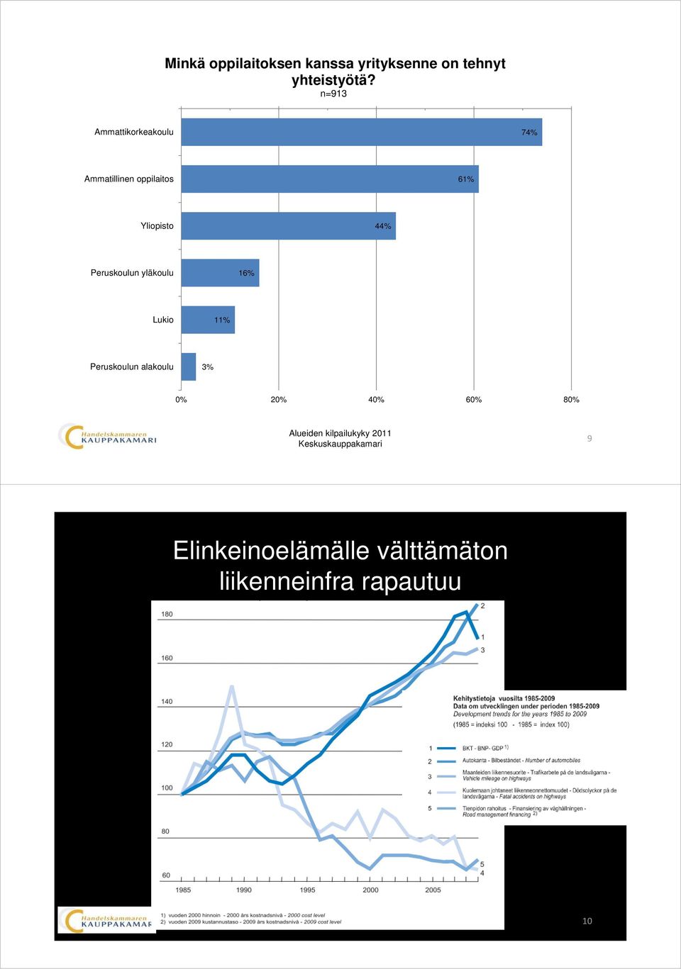 44% Peruskoulun yläkoulu 16% Lukio 11% Peruskoulun alakoulu 3% 0%